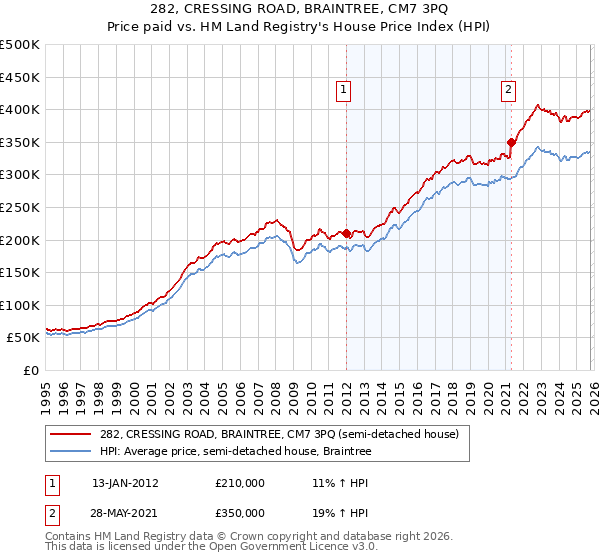 282, CRESSING ROAD, BRAINTREE, CM7 3PQ: Price paid vs HM Land Registry's House Price Index