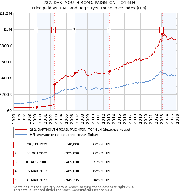 282, DARTMOUTH ROAD, PAIGNTON, TQ4 6LH: Price paid vs HM Land Registry's House Price Index