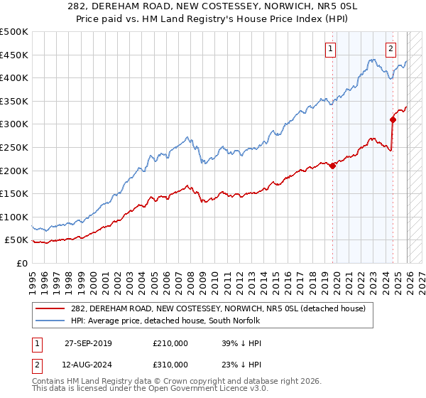 282, DEREHAM ROAD, NEW COSTESSEY, NORWICH, NR5 0SL: Price paid vs HM Land Registry's House Price Index