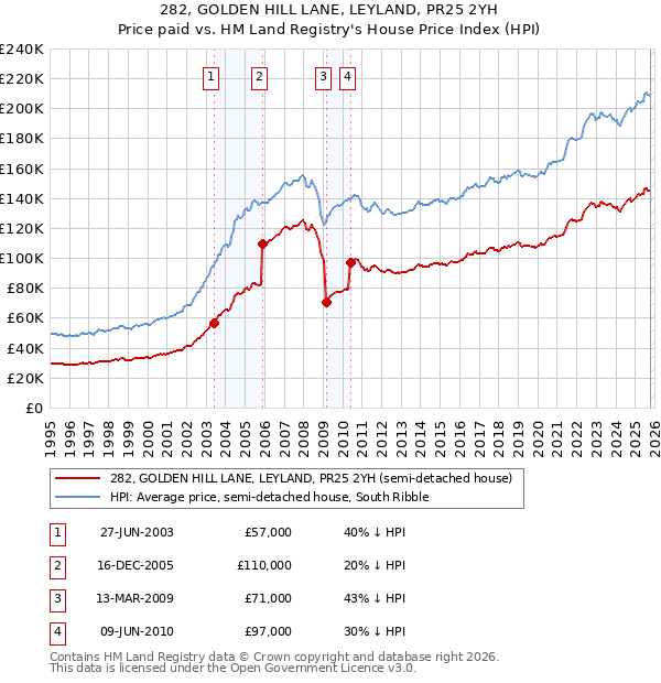 282, GOLDEN HILL LANE, LEYLAND, PR25 2YH: Price paid vs HM Land Registry's House Price Index