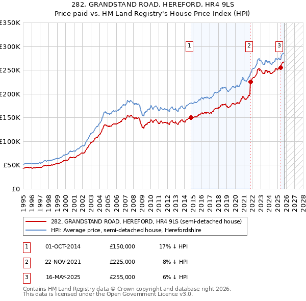 282, GRANDSTAND ROAD, HEREFORD, HR4 9LS: Price paid vs HM Land Registry's House Price Index