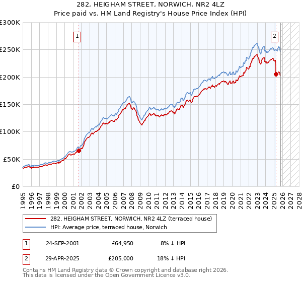 282, HEIGHAM STREET, NORWICH, NR2 4LZ: Price paid vs HM Land Registry's House Price Index