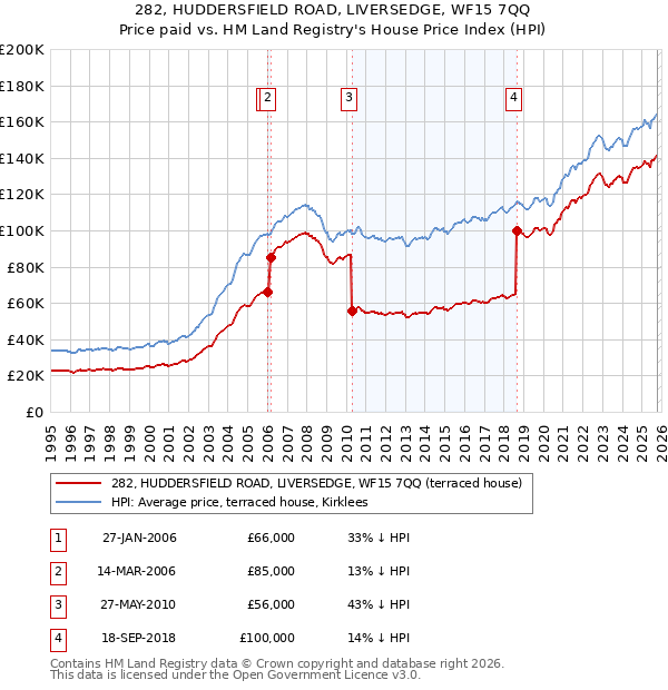 282, HUDDERSFIELD ROAD, LIVERSEDGE, WF15 7QQ: Price paid vs HM Land Registry's House Price Index