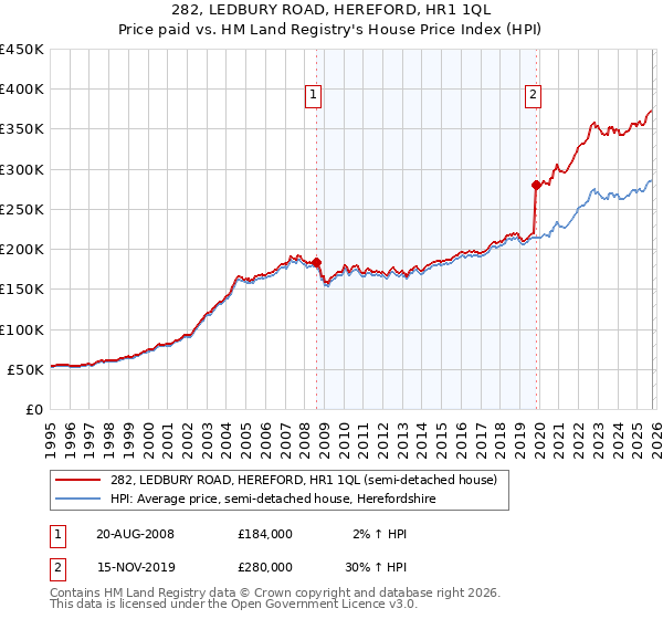 282, LEDBURY ROAD, HEREFORD, HR1 1QL: Price paid vs HM Land Registry's House Price Index