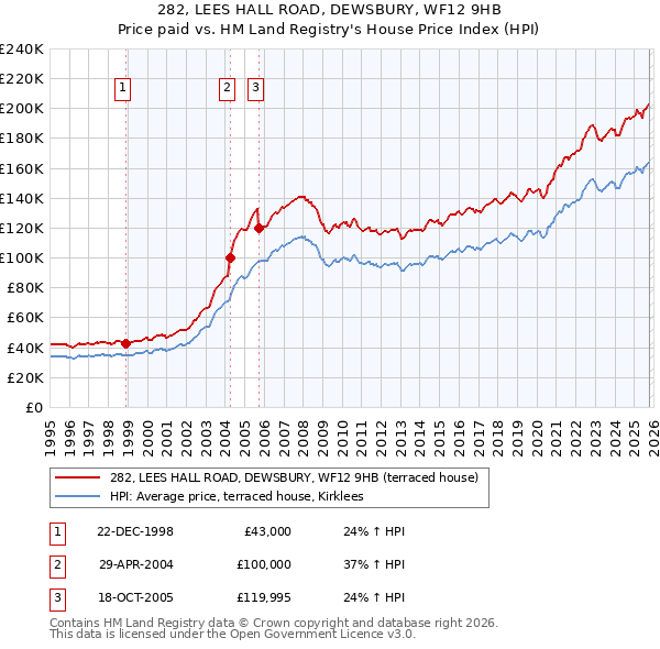 282, LEES HALL ROAD, DEWSBURY, WF12 9HB: Price paid vs HM Land Registry's House Price Index