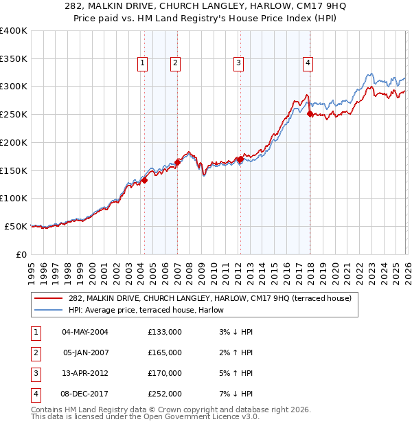282, MALKIN DRIVE, CHURCH LANGLEY, HARLOW, CM17 9HQ: Price paid vs HM Land Registry's House Price Index