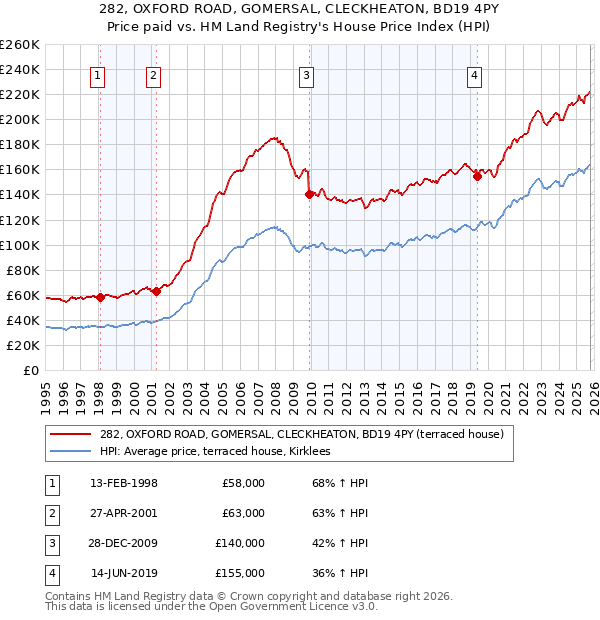 282, OXFORD ROAD, GOMERSAL, CLECKHEATON, BD19 4PY: Price paid vs HM Land Registry's House Price Index