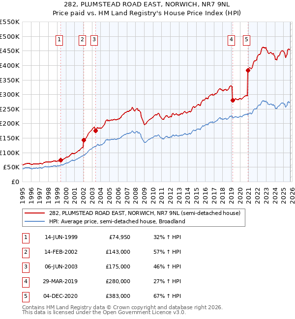 282, PLUMSTEAD ROAD EAST, NORWICH, NR7 9NL: Price paid vs HM Land Registry's House Price Index