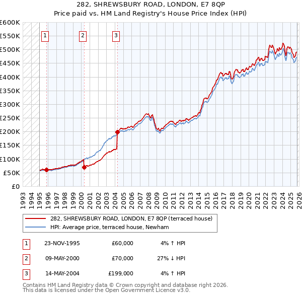 282, SHREWSBURY ROAD, LONDON, E7 8QP: Price paid vs HM Land Registry's House Price Index