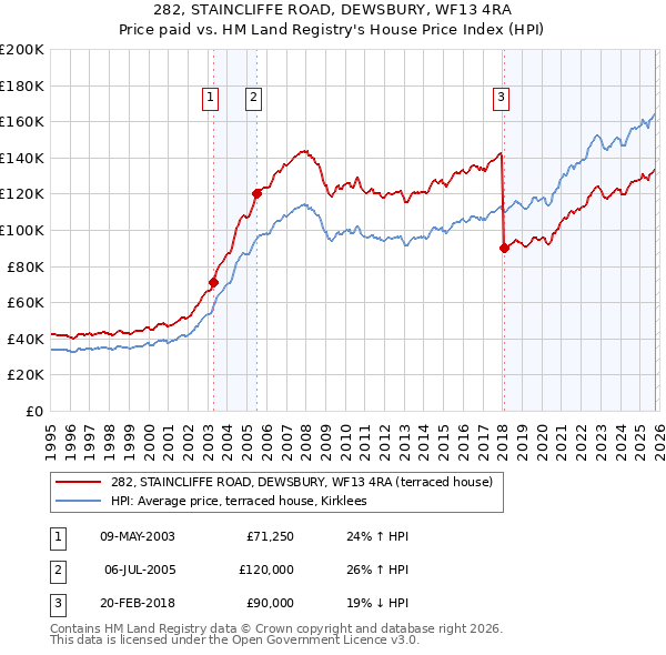 282, STAINCLIFFE ROAD, DEWSBURY, WF13 4RA: Price paid vs HM Land Registry's House Price Index