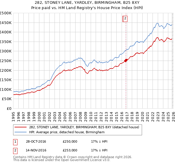 282, STONEY LANE, YARDLEY, BIRMINGHAM, B25 8XY: Price paid vs HM Land Registry's House Price Index