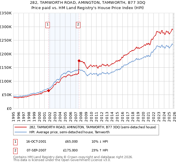 282, TAMWORTH ROAD, AMINGTON, TAMWORTH, B77 3DQ: Price paid vs HM Land Registry's House Price Index