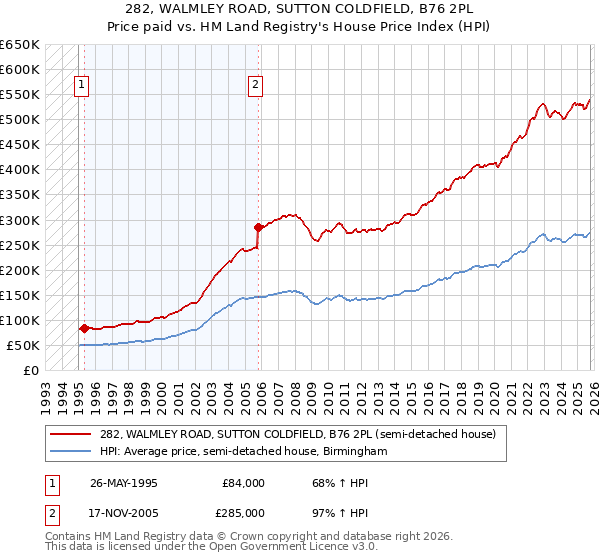 282, WALMLEY ROAD, SUTTON COLDFIELD, B76 2PL: Price paid vs HM Land Registry's House Price Index