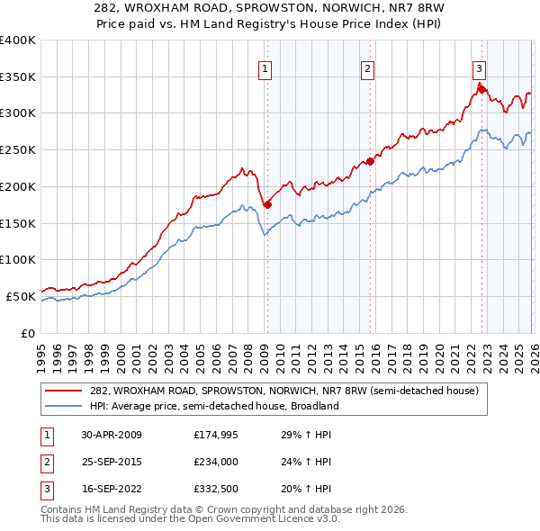 282, WROXHAM ROAD, SPROWSTON, NORWICH, NR7 8RW: Price paid vs HM Land Registry's House Price Index