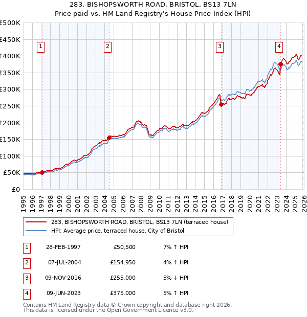 283, BISHOPSWORTH ROAD, BRISTOL, BS13 7LN: Price paid vs HM Land Registry's House Price Index