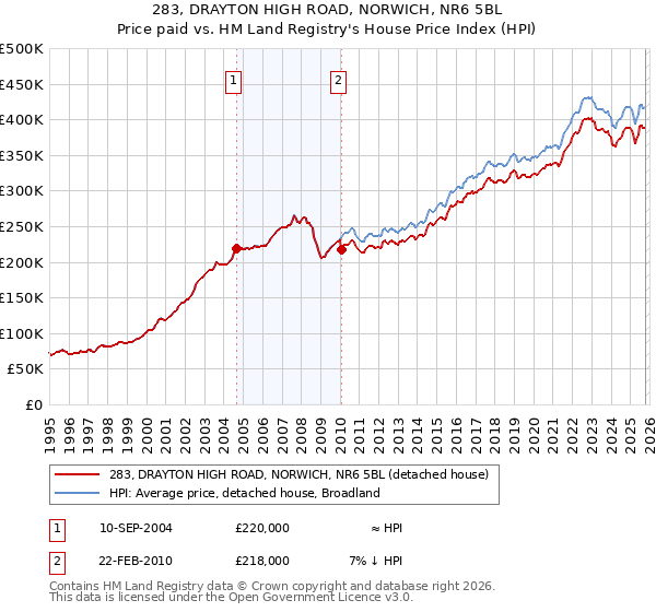 283, DRAYTON HIGH ROAD, NORWICH, NR6 5BL: Price paid vs HM Land Registry's House Price Index
