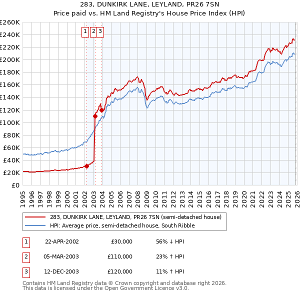 283, DUNKIRK LANE, LEYLAND, PR26 7SN: Price paid vs HM Land Registry's House Price Index