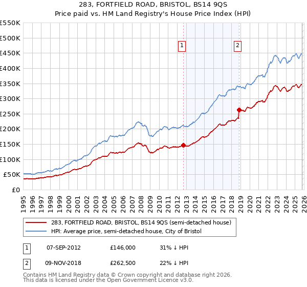 283, FORTFIELD ROAD, BRISTOL, BS14 9QS: Price paid vs HM Land Registry's House Price Index