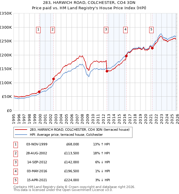 283, HARWICH ROAD, COLCHESTER, CO4 3DN: Price paid vs HM Land Registry's House Price Index