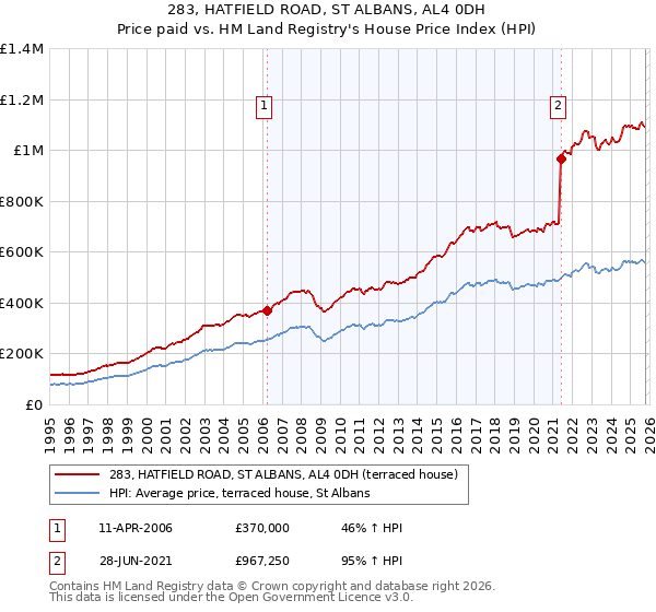 283, HATFIELD ROAD, ST ALBANS, AL4 0DH: Price paid vs HM Land Registry's House Price Index