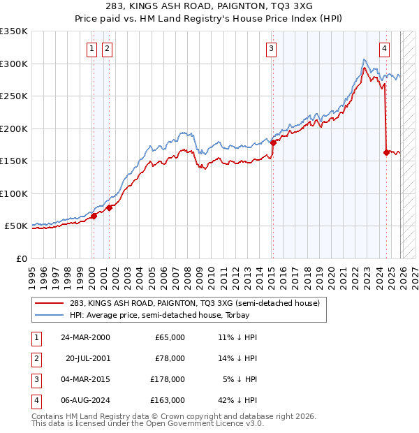 283, KINGS ASH ROAD, PAIGNTON, TQ3 3XG: Price paid vs HM Land Registry's House Price Index