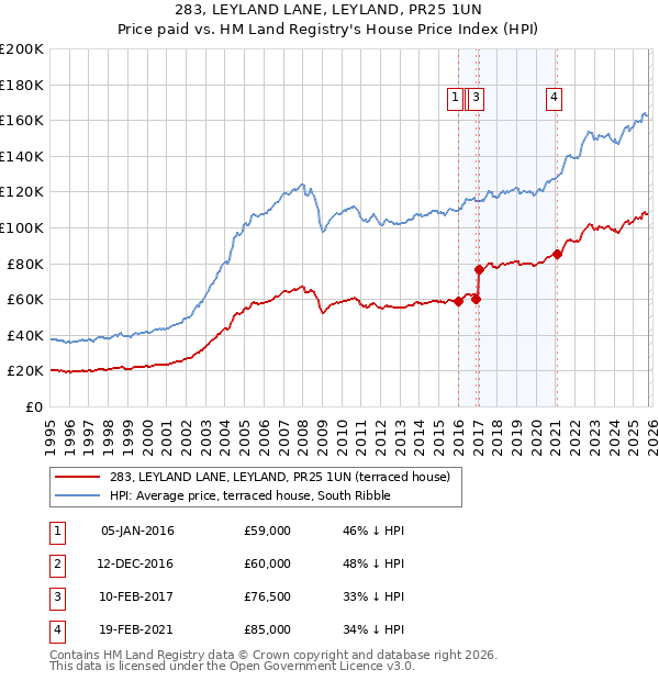 283, LEYLAND LANE, LEYLAND, PR25 1UN: Price paid vs HM Land Registry's House Price Index