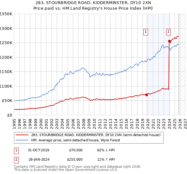 283, STOURBRIDGE ROAD, KIDDERMINSTER, DY10 2XN: Price paid vs HM Land Registry's House Price Index