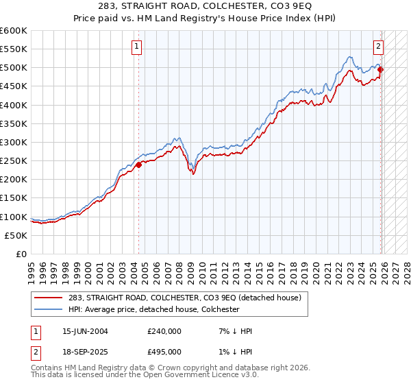 283, STRAIGHT ROAD, COLCHESTER, CO3 9EQ: Price paid vs HM Land Registry's House Price Index