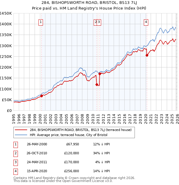 284, BISHOPSWORTH ROAD, BRISTOL, BS13 7LJ: Price paid vs HM Land Registry's House Price Index
