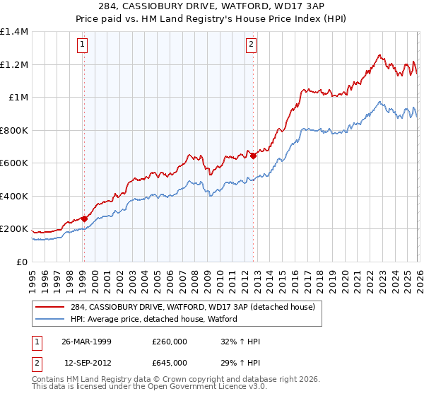 284, CASSIOBURY DRIVE, WATFORD, WD17 3AP: Price paid vs HM Land Registry's House Price Index
