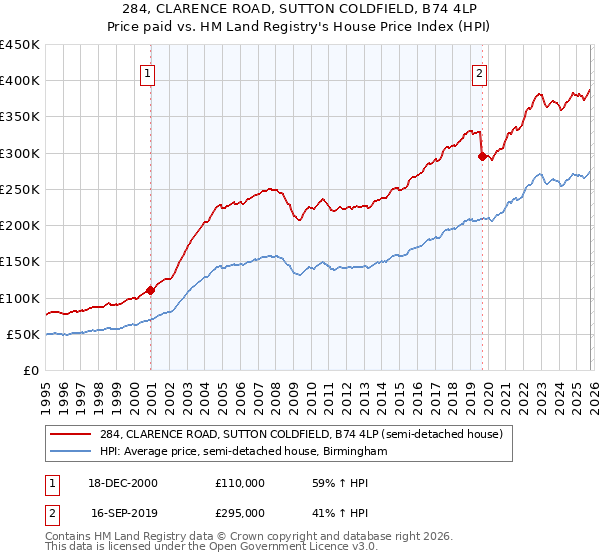 284, CLARENCE ROAD, SUTTON COLDFIELD, B74 4LP: Price paid vs HM Land Registry's House Price Index