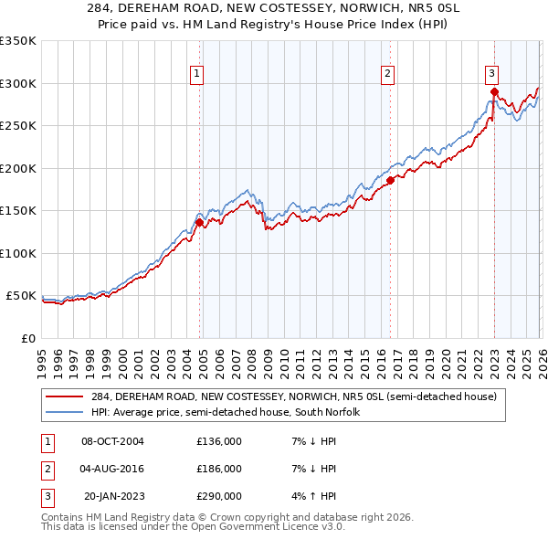284, DEREHAM ROAD, NEW COSTESSEY, NORWICH, NR5 0SL: Price paid vs HM Land Registry's House Price Index