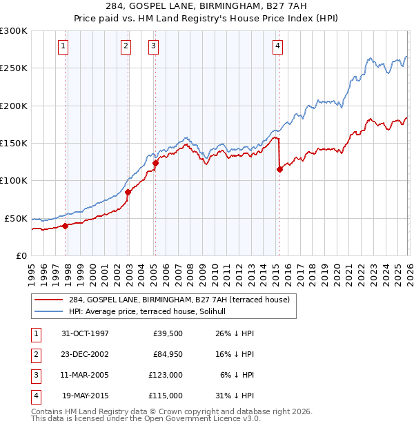 284, GOSPEL LANE, BIRMINGHAM, B27 7AH: Price paid vs HM Land Registry's House Price Index