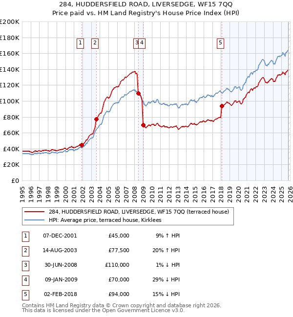 284, HUDDERSFIELD ROAD, LIVERSEDGE, WF15 7QQ: Price paid vs HM Land Registry's House Price Index