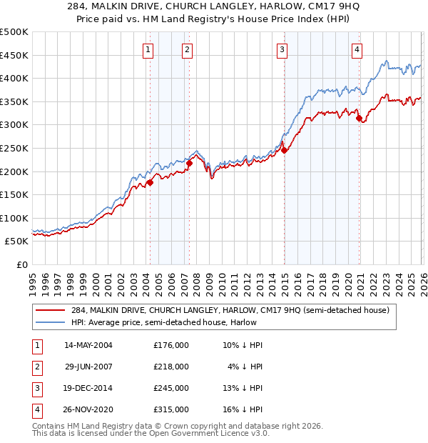 284, MALKIN DRIVE, CHURCH LANGLEY, HARLOW, CM17 9HQ: Price paid vs HM Land Registry's House Price Index