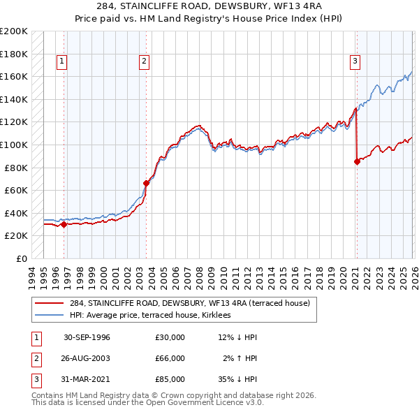 284, STAINCLIFFE ROAD, DEWSBURY, WF13 4RA: Price paid vs HM Land Registry's House Price Index