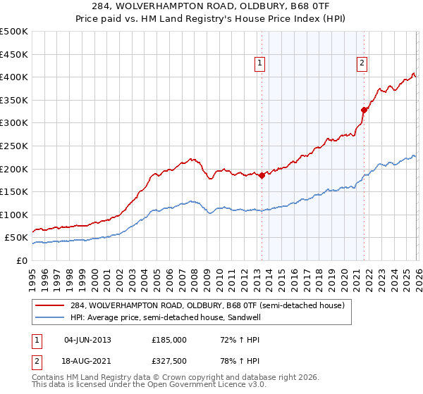 284, WOLVERHAMPTON ROAD, OLDBURY, B68 0TF: Price paid vs HM Land Registry's House Price Index