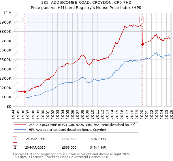 285, ADDISCOMBE ROAD, CROYDON, CR0 7HZ: Price paid vs HM Land Registry's House Price Index