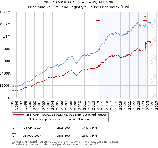 285, CAMP ROAD, ST ALBANS, AL1 5NR: Price paid vs HM Land Registry's House Price Index