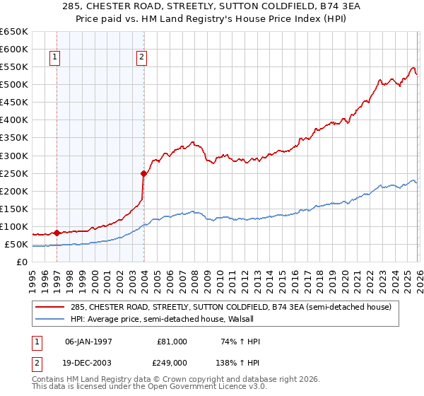 285, CHESTER ROAD, STREETLY, SUTTON COLDFIELD, B74 3EA: Price paid vs HM Land Registry's House Price Index