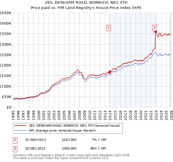 285, DEREHAM ROAD, NORWICH, NR2 3TH: Price paid vs HM Land Registry's House Price Index