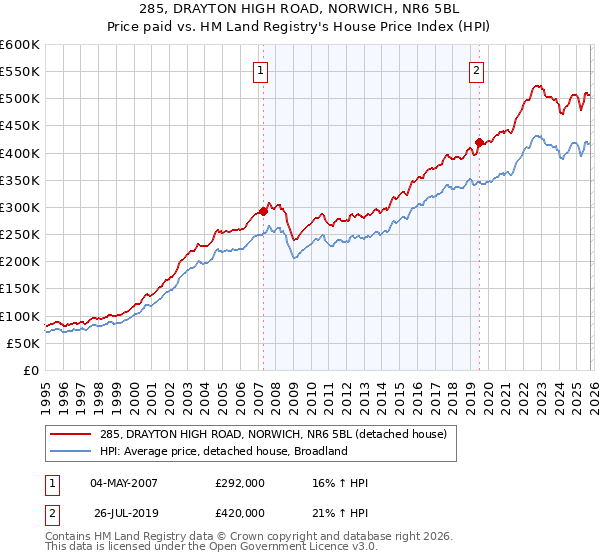 285, DRAYTON HIGH ROAD, NORWICH, NR6 5BL: Price paid vs HM Land Registry's House Price Index