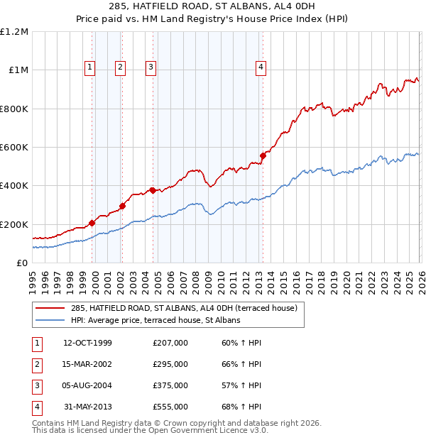 285, HATFIELD ROAD, ST ALBANS, AL4 0DH: Price paid vs HM Land Registry's House Price Index