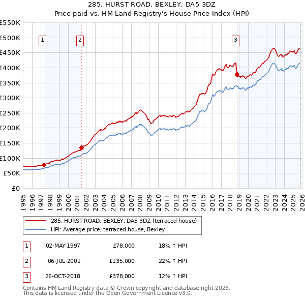 285, HURST ROAD, BEXLEY, DA5 3DZ: Price paid vs HM Land Registry's House Price Index