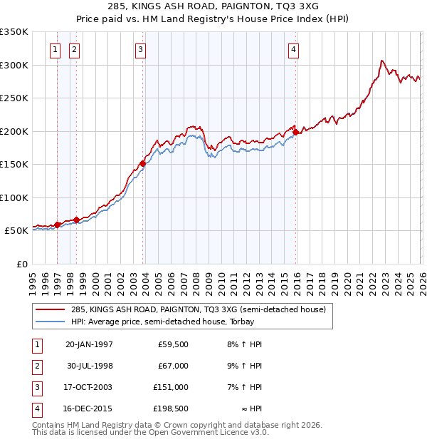 285, KINGS ASH ROAD, PAIGNTON, TQ3 3XG: Price paid vs HM Land Registry's House Price Index