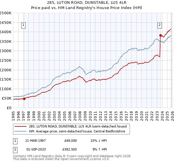 285, LUTON ROAD, DUNSTABLE, LU5 4LR: Price paid vs HM Land Registry's House Price Index