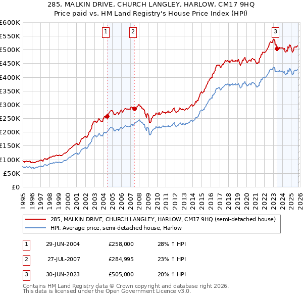 285, MALKIN DRIVE, CHURCH LANGLEY, HARLOW, CM17 9HQ: Price paid vs HM Land Registry's House Price Index
