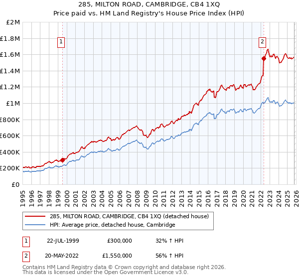 285, MILTON ROAD, CAMBRIDGE, CB4 1XQ: Price paid vs HM Land Registry's House Price Index