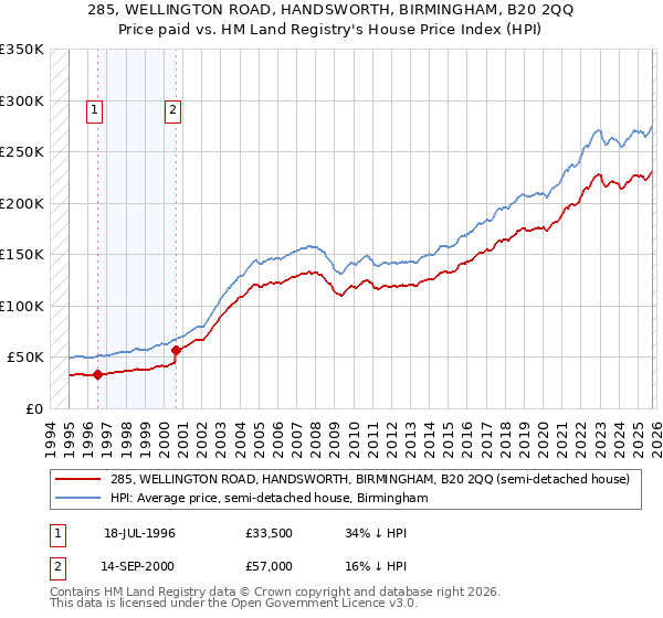285, WELLINGTON ROAD, HANDSWORTH, BIRMINGHAM, B20 2QQ: Price paid vs HM Land Registry's House Price Index
