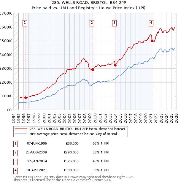 285, WELLS ROAD, BRISTOL, BS4 2PP: Price paid vs HM Land Registry's House Price Index
